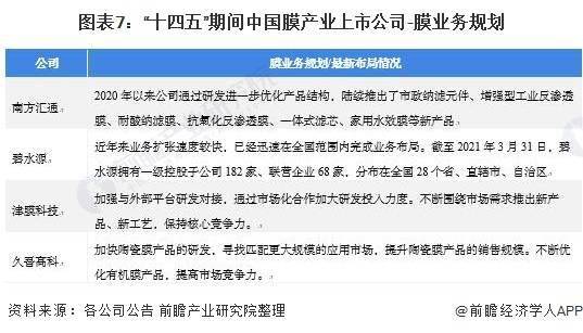 2021年中国膜产业膜产品上市公司市场竞争格局全方位分析 三大维度对比与技术服务展望